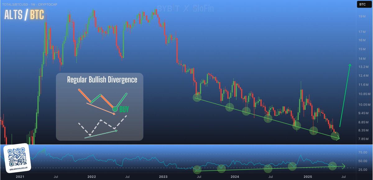 #Altseason — the topic that’s got every crypto enthusiast talking right now. So, are altcoins dead or not? 🤔

👀 If we look at the TOTAL3/BTC chart, we’re seeing what is likely the largest bullish divergence in history. So what’s behind this? 

#Bitcoin has dominated the