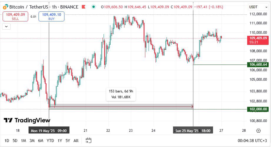 BTC. ( 9 )

على فريم الساعة القاع الاول الساعة(9)

القاع الثاني الساعة (18) الفاصل الزمني 

بين القاعين (153) .