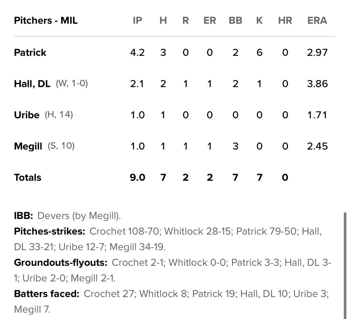 🟦🟨With his 1st win vs an AL team since 9/19/23 vs HOU, DL Hall is on the board with a W in 2025. Brewers may use him in short relief initially. I’d love to see him get some starts a few times through the rotation