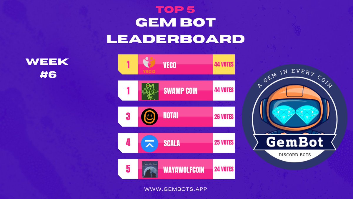 With week 6 finished here are the top 5 coins from last week!

1- <a href="/veco_coin/">veco_coin</a> $VECO
2- <a href="/SwampCoin/">Swamp Coin</a> $SWAMP
3- <a href="/NotAiCoin/">NotAiCoin</a> $NOTAI
4- <a href="/ScalaHQ/">Scala (XLA)</a> $XLA
5- <a href="/Waya_Wolf_Coin/">Waya Wolf Coin</a> $WWC

Way to go guys keep smashing the leaderboards! 🫡 #crypto #BullRun #ALTSEASON #memecoin #CryptoTrading