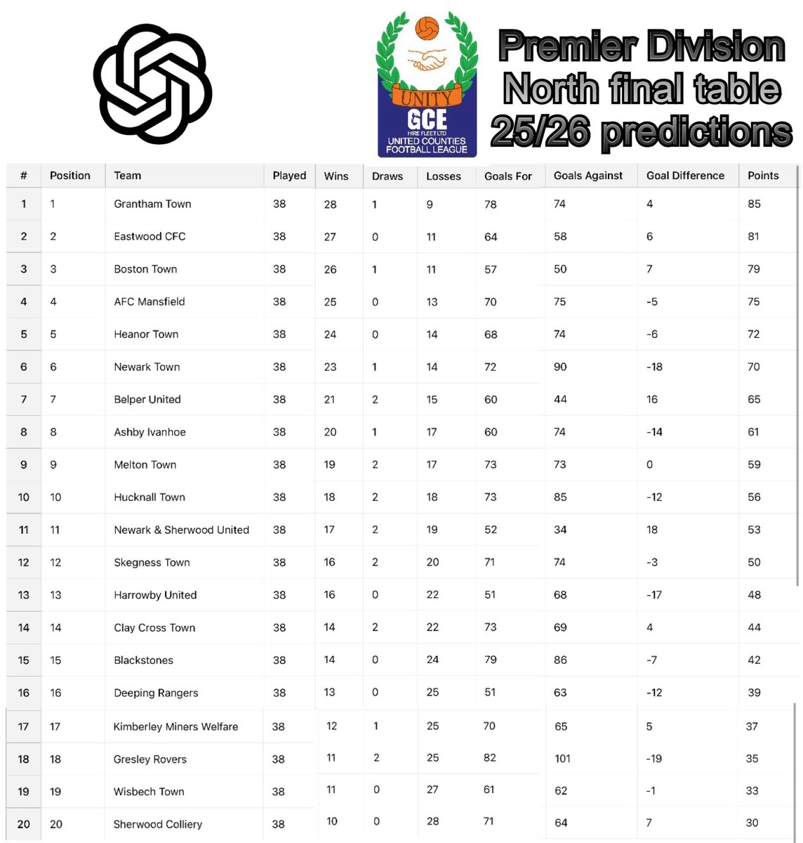 Craig Robertson (@craigro1988_47) on Twitter photo ChatGPT predicts the <a href="/utdcos/">UCL</a> Prem North final table for 25/26. Looks good for <a href="/granthamtownfc/">Grantham Town FC</a>. What do you all think of this? <a href="/NL_Bible/">Non League Bible</a> <a href="/GRPlusUK/">Grassroots Plus Podcast</a> <a href="/NonLeagueRover/">Paul Non League Rover</a> <a href="/NonLeagueCrowd/">Non League Crowds</a>
<a href="/NonLeaguePaper/">The Non-League Paper</a> <a href="/MidsNonLeague/">Midlands Non-league Football</a> <a href="/NL_Matters/">NonLeagueMatters</a> <a href="/NonLeagueHQ1/">NonLeagueHQ</a> <a href="/NonLeagueMaps/">Non League Maps</a> ChatGPT predicts the <a href="/utdcos/">UCL</a> Prem North final table for 25/26. Looks good for <a href="/granthamtownfc/">Grantham Town FC</a>. What do you all think of this? <a href="/NL_Bible/">Non League Bible</a> <a href="/GRPlusUK/">Grassroots Plus Podcast</a> <a href="/NonLeagueRover/">Paul Non League Rover</a> <a href="/NonLeagueCrowd/">Non League Crowds</a>
<a href="/NonLeaguePaper/">The Non-League Paper</a> <a href="/MidsNonLeague/">Midlands Non-league Football</a> <a href="/NL_Matters/">NonLeagueMatters</a> <a href="/NonLeagueHQ1/">NonLeagueHQ</a> <a href="/NonLeagueMaps/">Non League Maps</a>