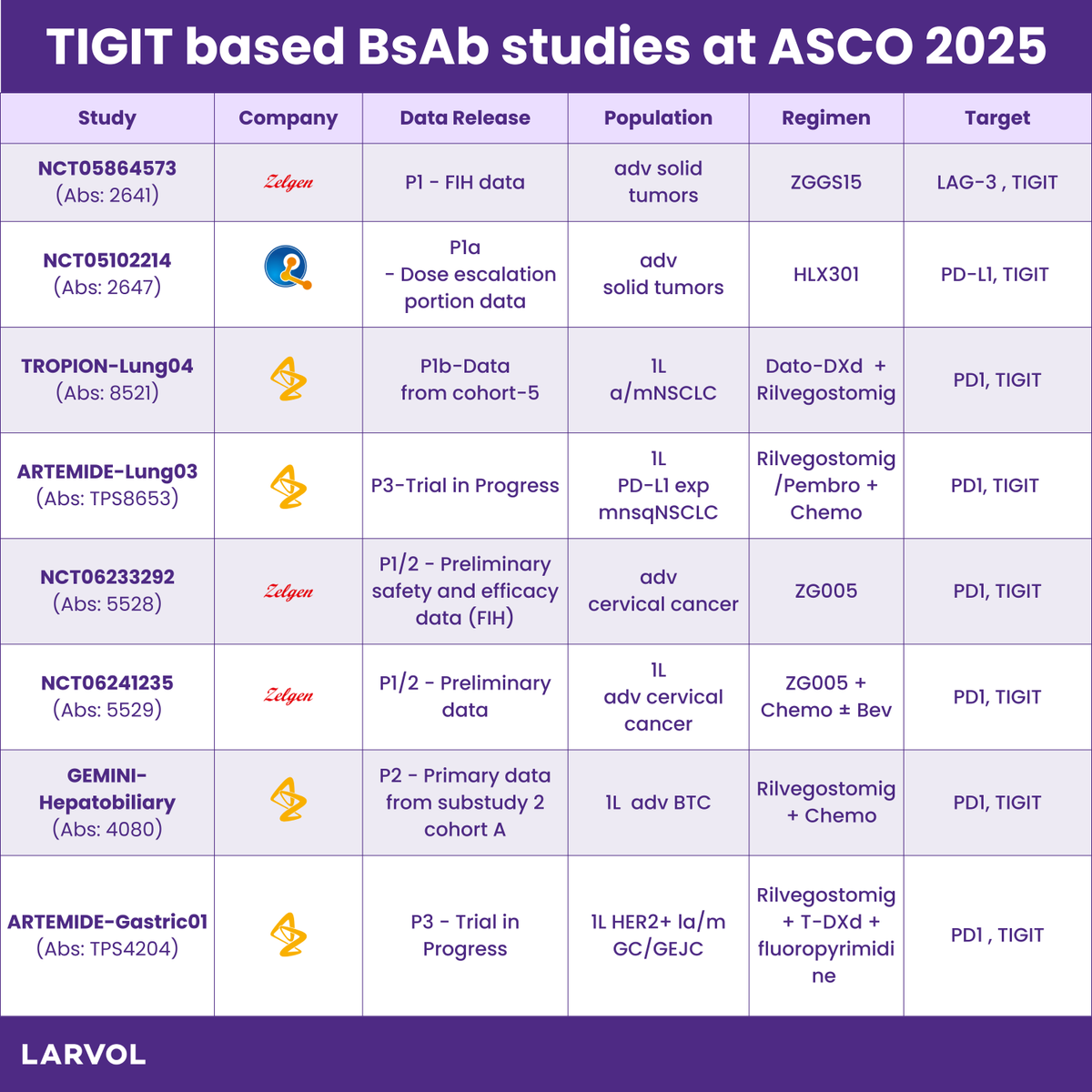 Larvol's tweet photo. TIGIT Gets Tactical: Bispecific Antibodies (BsAbs) Redefining Immune Checkpoint Blockade. Focus on TIGIT BsAbs at @ASCO 2025.
Never miss an update about #ASCO25 with us: https://t.co/051z3BNE4z
#LARVOL #BsAbs #TIGIT #CancerResearch #Oncology #OncologyInsights #CancerData #ClinicalTrials | @DrRiyazShah | @DrSanjayPopat | @RManochakian | @g_mountzios | @CharuAggarwalMD | @Dr_Ivanoncologo | @ShannonWestin | @SuyogCancer | @YJanjigianMD