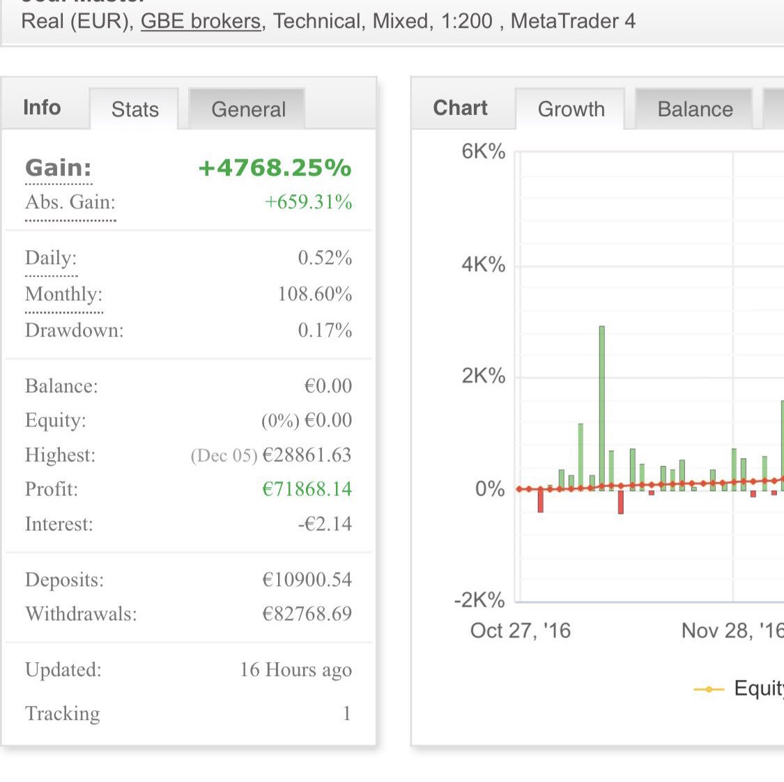 ZionTradingLion's tweet photo. @I_Am_The_ICT Real account 
4768% gain
0.17% drawdown 

😎 https://t.co/7EVyE0aEXA