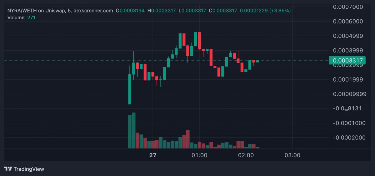 Early buyers and snipers are out

Chart sustaining well

First target 100k for $NYRA