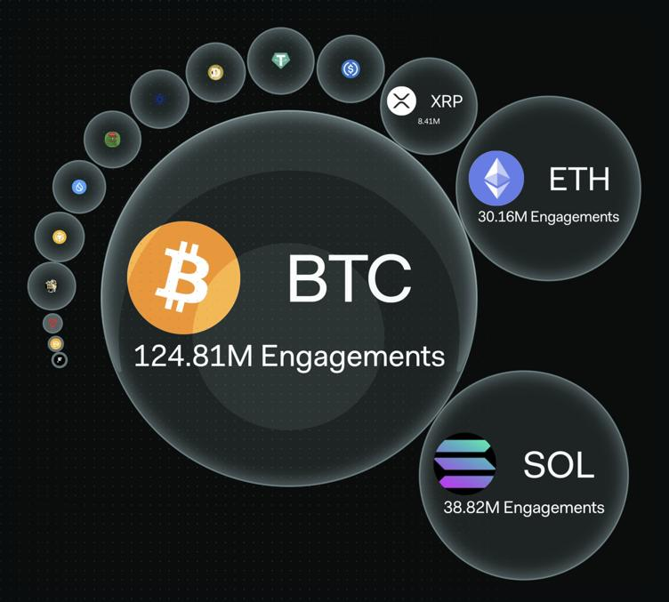 EmilioBojan's tweet photo. 📈 Social buzz is heating up in the crypto world! Bitcoin leads the pack, but Solana ($SOL) has surged to 2nd place, overtaking Ethereum. 🚀🔥 Community interest is soaring—what’s driving the hype? 🤔

#Bitcoin #Solana #Ethereum #Crypto https://t.co/nvzsSdmyNm