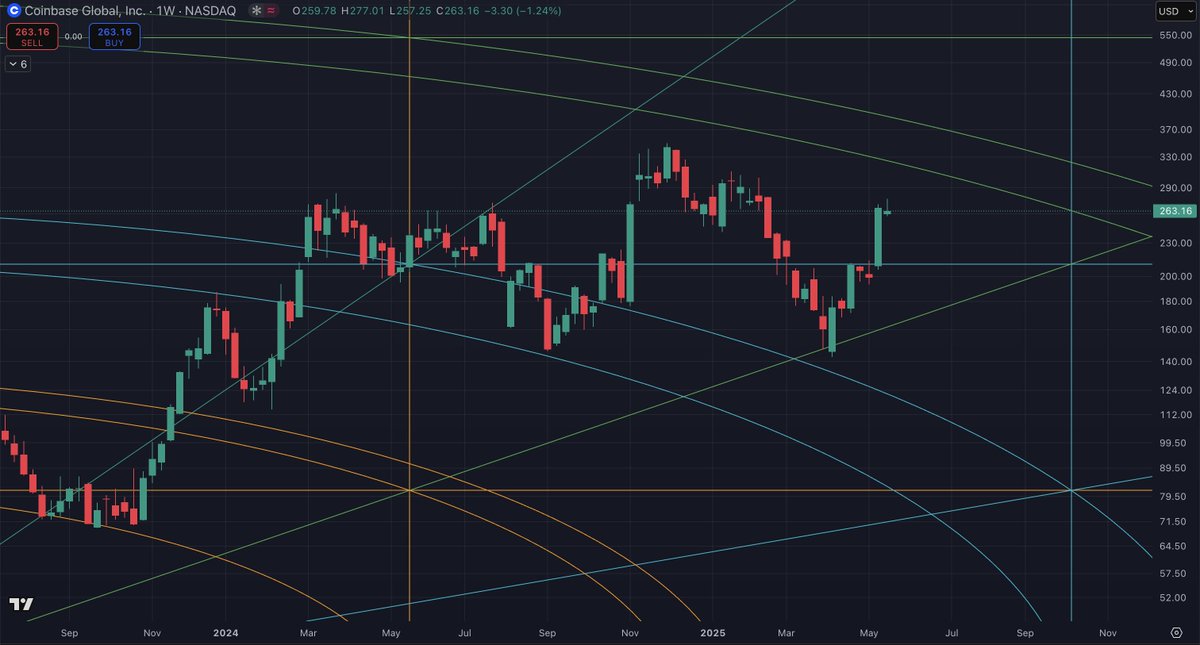 chad_ventures's tweet photo. $COIN Weekly Chart w/ Gann Square. 

Still got some room to the upper arc. That's still the main goal to hit, located around $300. https://t.co/PTZJEJvWpn
