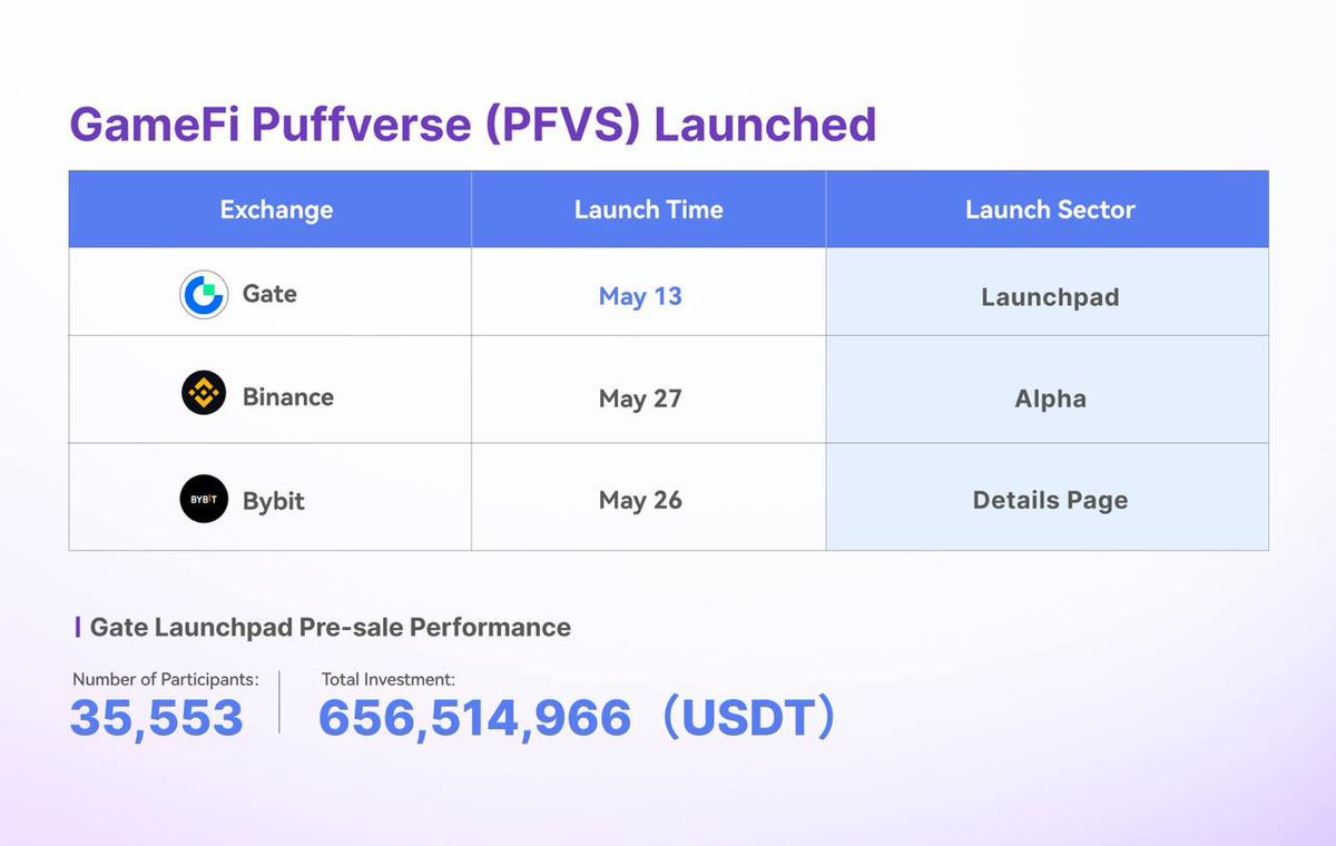 Nathaniel_Akut's tweet photo. Puffverse (PFVS) spot trading goes live on https://t.co/U5lHCF9pvE May 27 at 12:00 UTC. 
Been following this one for a while. It’s aiming to blend Web3 + Web2 through cloud gaming, AI agents, and some  metaverse ideas.

For more : https://t.co/ejHSVJboqE

#Gate #Launchpad #PFVS https://t.co/4apD2mcamy
