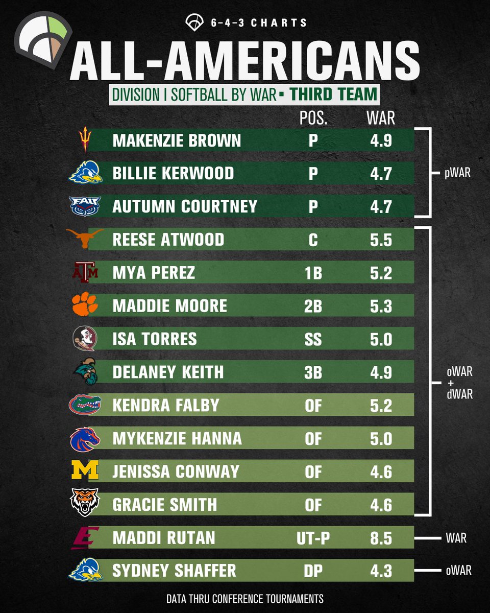 643 Charts (@643charts) on Twitter photo ๐ฅ D1 Softball All-Americans by WAR ๐ฅ
Third Team selections are IN!
The most impactful players in the country at each position, based on our Wins Above Replacement (WAR) metric.
๐ Data thru conference tournaments
#643Charts | <a href="/D1Softball/">D1Softball</a> ๐ฅ D1 Softball All-Americans by WAR ๐ฅ
Third Team selections are IN!
The most impactful players in the country at each position, based on our Wins Above Replacement (WAR) metric.
๐ Data thru conference tournaments
#643Charts | <a href="/D1Softball/">D1Softball</a>