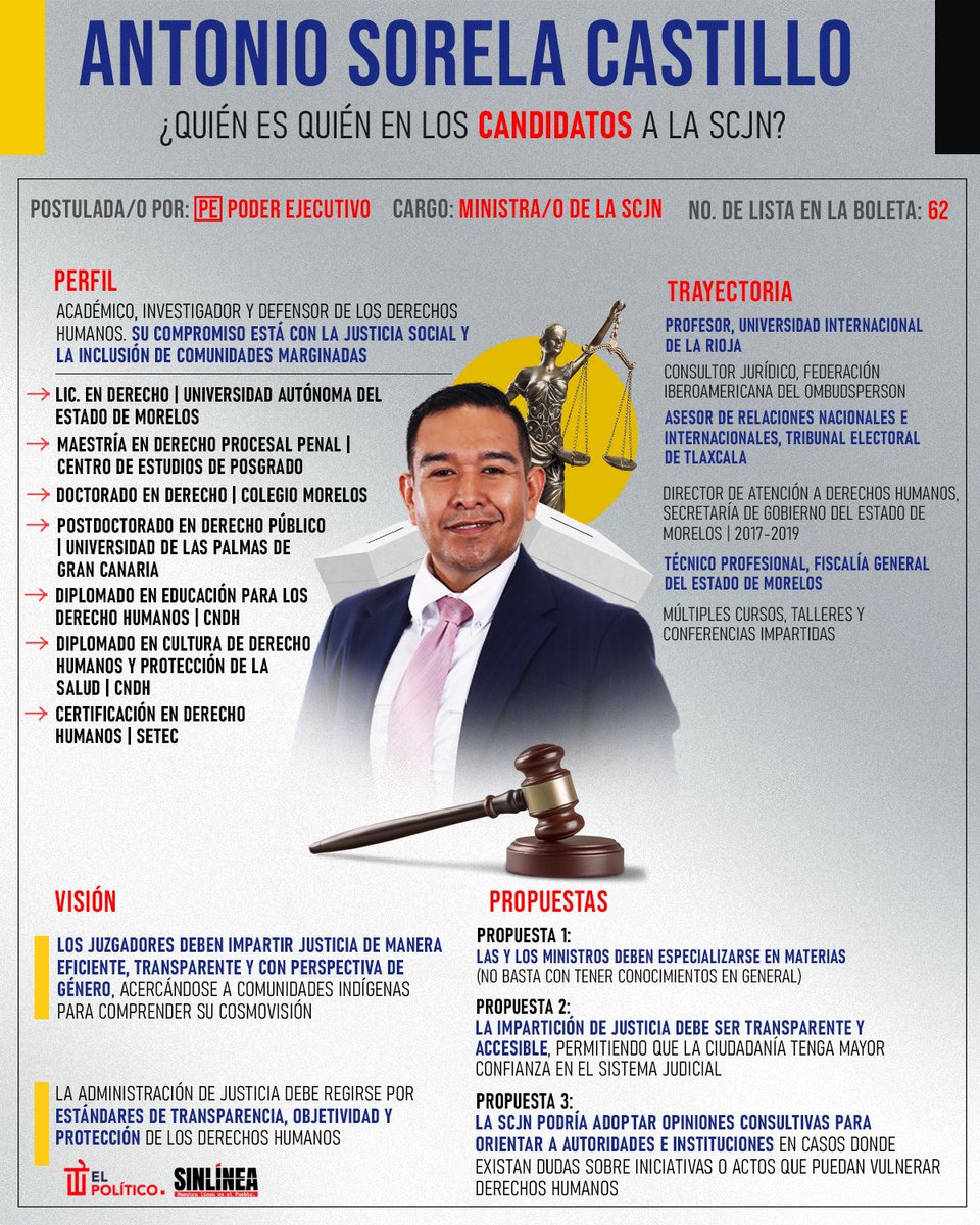 politicodelared's tweet photo. ¿Quién es quién en los candidatos a la #SCJN? 🗳️👩🏻‍⚖️

🔴 Perfil 62 | #AntonioSorela (@antonio_sorela) | Conócelo 📄

Para más detalles 👉🏻 https://t.co/lqlXHfPM9l | #ElecciónJudicial2025 https://t.co/5VhQCaoV5o