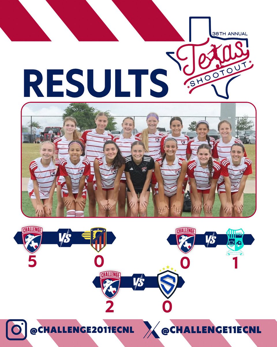 ChallengeSC2011ECNL (@challenge11ecnl) on Twitter photo ⚽️ 🔥 What a weekend at the 38th Annual #Texas Shootout! Our team brought the heat, battling it out on the field with #heart & #hustle. We’re pumped to celebrate TWO big wins and gave it our all in a tough loss. 💪 Proud of this #squad for leaving it all out there! ⚽️ 🔥 What a weekend at the 38th Annual #Texas Shootout! Our team brought the heat, battling it out on the field with #heart & #hustle. We’re pumped to celebrate TWO big wins and gave it our all in a tough loss. 💪 Proud of this #squad for leaving it all out there!