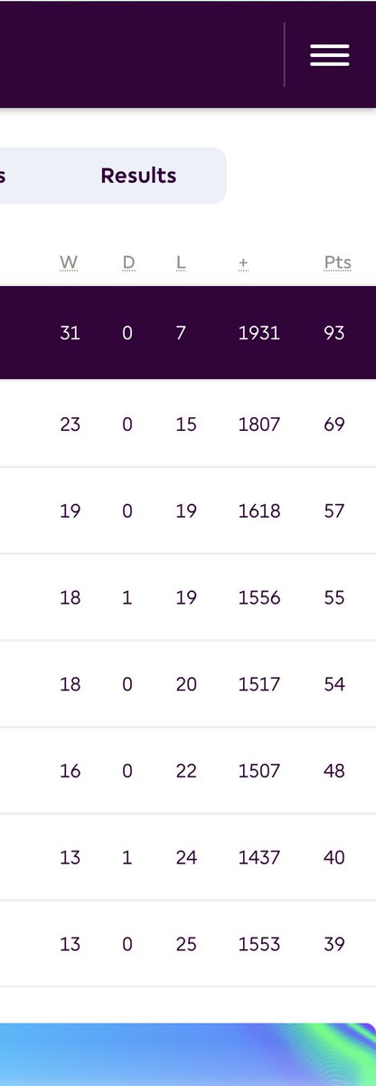 __skar5__'s tweet photo. @FPLMeerkat I did smth similar in my draft league and this was the result. Picked 15 players from 15 teams (exc promoted sides) for most of the season. Also had  only full-backs, wingers and attacking mids to play 352/343. Ended regular FPL at 77.7k but will try this next season. https://t.co/kTi9GMCQLU