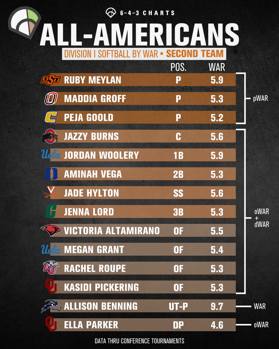 643 Charts (@643charts) on Twitter photo ๐ฅ D1 Softball All-Americans by WAR ๐ฅ
Second Team selections are IN!
The most impactful players in the country at each position, based on our Wins Above Replacement (WAR) metric.
๐ Data thru conference tournaments
#643Charts | <a href="/D1Softball/">D1Softball</a> ๐ฅ D1 Softball All-Americans by WAR ๐ฅ
Second Team selections are IN!
The most impactful players in the country at each position, based on our Wins Above Replacement (WAR) metric.
๐ Data thru conference tournaments
#643Charts | <a href="/D1Softball/">D1Softball</a>