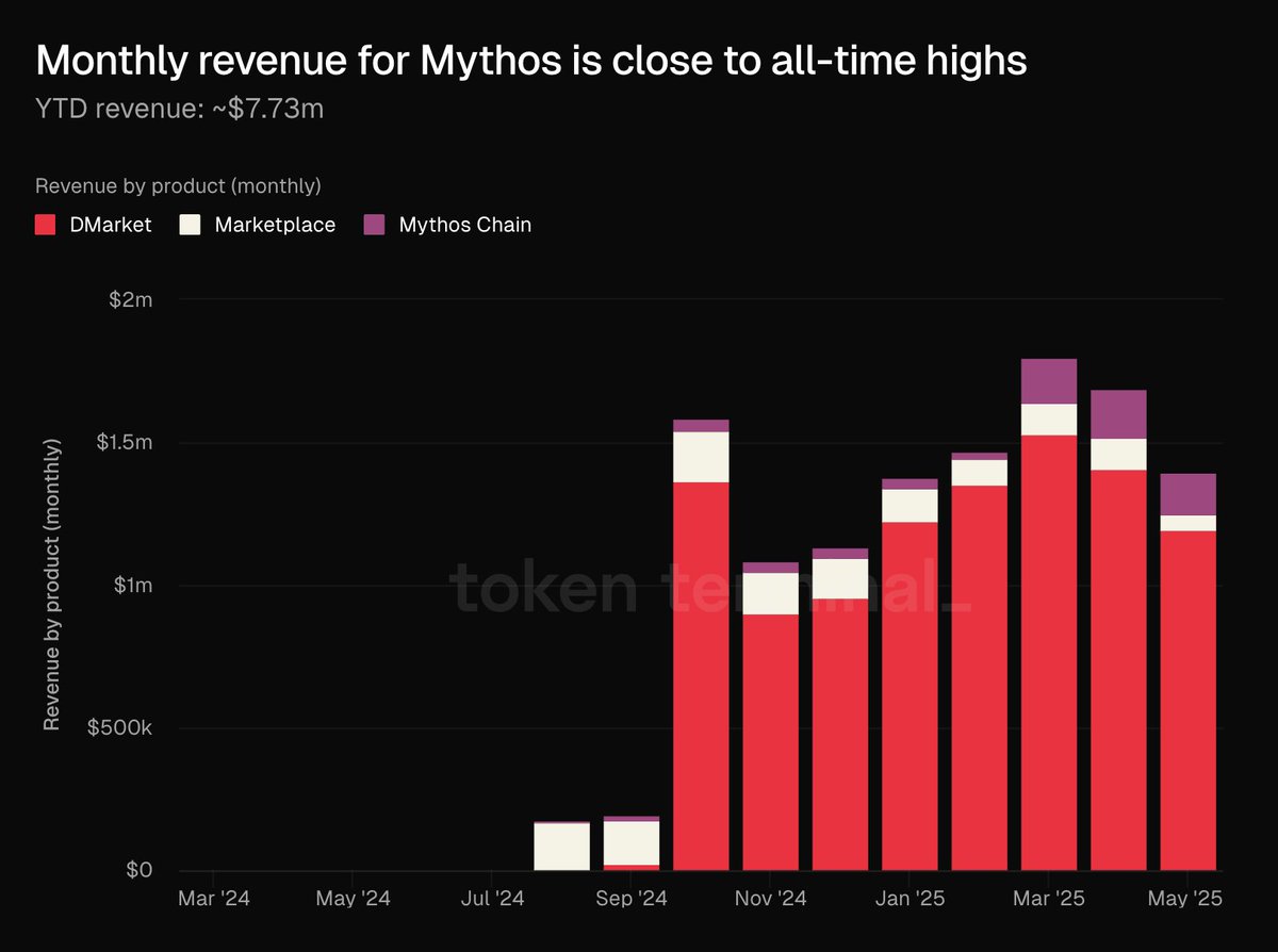 Token Terminal 📊 tweet media
