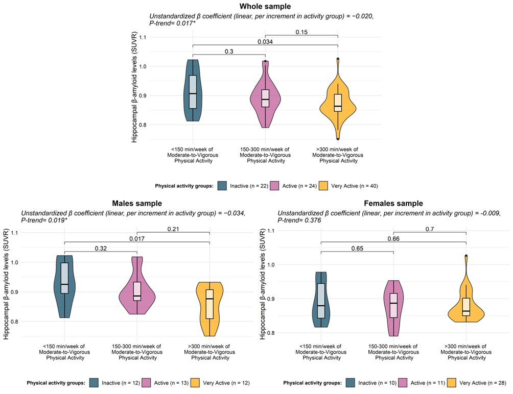 Ale_sclafani's tweet photo. 🧠3/6
📉Another interesting finding
We found a dose–response pattern according to the PA guidelines. Particularly, ‘very active’ males (more than 300 min/week of MVPA) showed lower hippocampal Aβ levels than ‘inactive’ males (less than 150 min/week of MVPA) https://t.co/gCWtvNJ2Vs