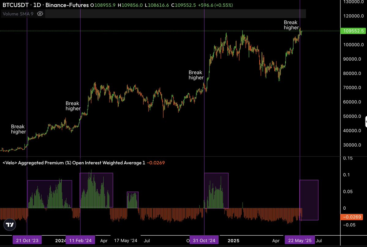 This is the most insane chart right now.  

What we have pictured is:  
1- Bitcoin price and each break higher marked 
2- The aggregated premium rate when the price breaks higher  

Firstly, aggregated premium is the collective value of CEXs and whether short are paying longs