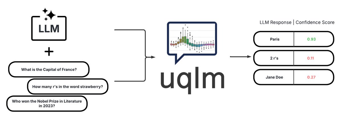 Hallucinations in LLMs are a real challenge👀 Just spotted UQLM, which claims to bring uncertainty quantification to LLMs. Curious to see if this helps tackle the hallucination problem! #AI #LLM #uqlm <a href="/LangChainAI/">LangChain</a> 

github.com/cvs-health/uqlm