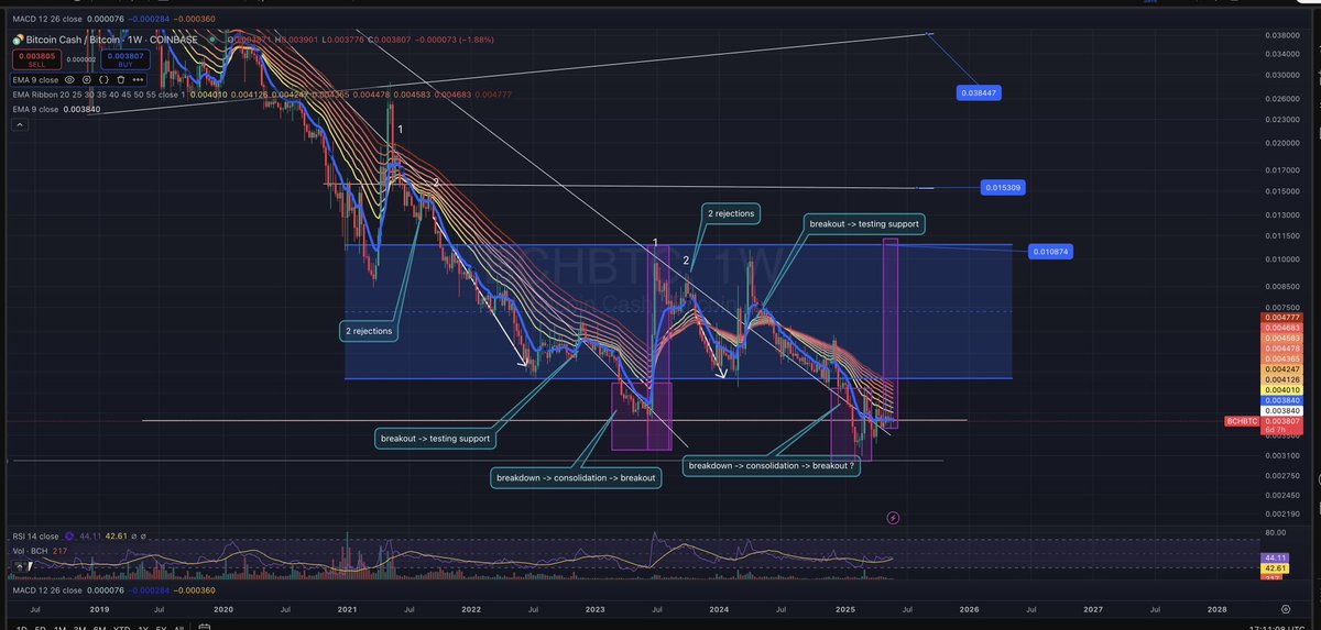 Bitcoin Cash $BCH / Bitcoin $BTC

Pair chart is gearing up for a BCH straight sling shot to 0.010874 BTC 

$109,000 BTC = $1,185 BCH