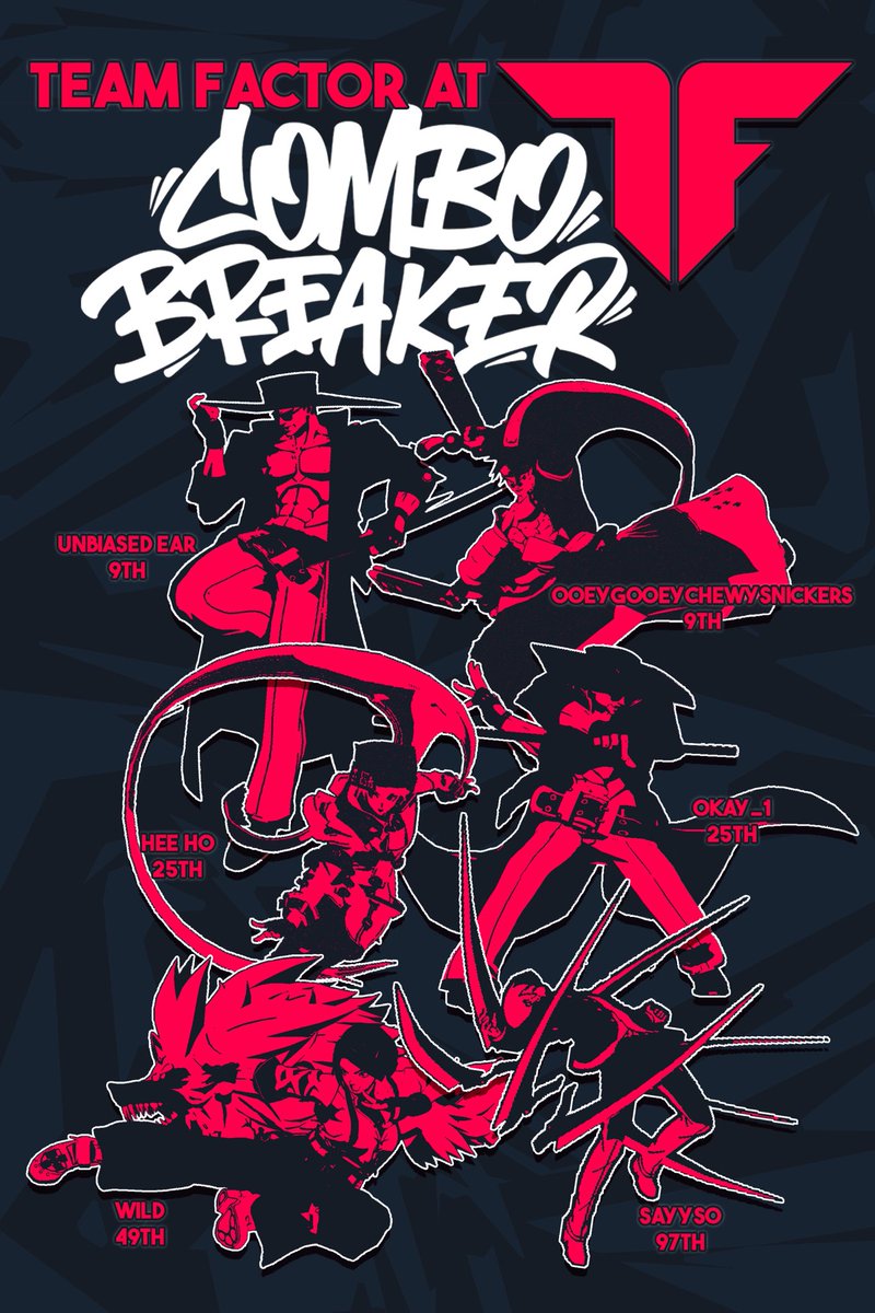 Team Factor (@teamfactor) on Twitter photo Your TF <a href="/COMBOBREAKER/">COMBO BREAKER</a> results!
<a href="/OGChewySnickers/">TF|OoeyGooeyChewySnickers</a> - 9th
<a href="/Unbiased_Ear/">TF/Unbiased Ear</a> - 9th
<a href="/HeeHoFanClub/">TF | SJS | Hee Ho</a> - 25th
<a href="/okay______1/">TF | Okay_1</a> - 25th
<a href="/Wild_Fgc/">TF | Wild</a> - 49th
<a href="/Sleepysayyso/">TF | Sayyso</a> - 97th
What an amazing event!!
#BeAFactor Your TF <a href="/COMBOBREAKER/">COMBO BREAKER</a> results!
<a href="/OGChewySnickers/">TF|OoeyGooeyChewySnickers</a> - 9th
<a href="/Unbiased_Ear/">TF/Unbiased Ear</a> - 9th
<a href="/HeeHoFanClub/">TF | SJS | Hee Ho</a> - 25th
<a href="/okay______1/">TF | Okay_1</a> - 25th
<a href="/Wild_Fgc/">TF | Wild</a> - 49th
<a href="/Sleepysayyso/">TF | Sayyso</a> - 97th
What an amazing event!!
#BeAFactor
