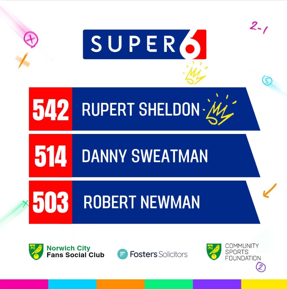 Norwich City FSC (@norwichcityfsc) on Twitter photo Congratulations to the winners of our SS6 & FPL competitions. Please click on the link below โฌ๏ธ which will tell you how to claim your prizes.
Also a big thank you to everyone who entered , you helped us raise ยฃ1000 for the <a href="/NorwichCityCSF/">Norwich City CSF</a>
ncfsc.co.uk/fantasy-premieโฆ Congratulations to the winners of our SS6 & FPL competitions. Please click on the link below โฌ๏ธ which will tell you how to claim your prizes.
Also a big thank you to everyone who entered , you helped us raise ยฃ1000 for the <a href="/NorwichCityCSF/">Norwich City CSF</a>
ncfsc.co.uk/fantasy-premieโฆ