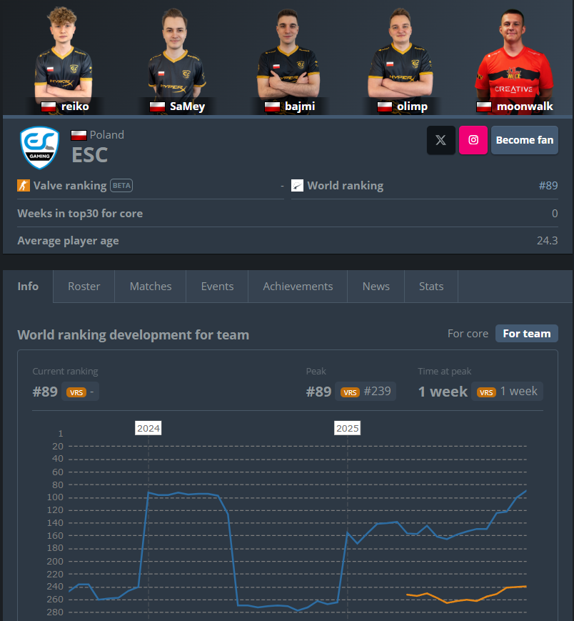 ESCGaming's tweet photo. We've reached our highest-ever position in the HLTV ranking #89, and from here, we're aiming even higher😎. 

(don't mind the VRS thing, we don't have any points yet, it's from our previous roster) https://t.co/M4HK2KhKkz