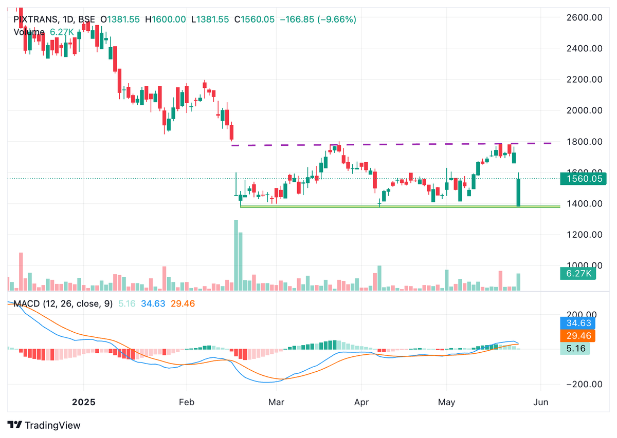 BaijuBears's tweet photo. #pix 

✴️Close: 1560
✴️Reversal and Support: 1380
✴️Buy with Support 1400-1375
✴️Immediate double top: 1780

#pixtransmission #stocktowatch #stocktobuy https://t.co/eeE1nHZTcz