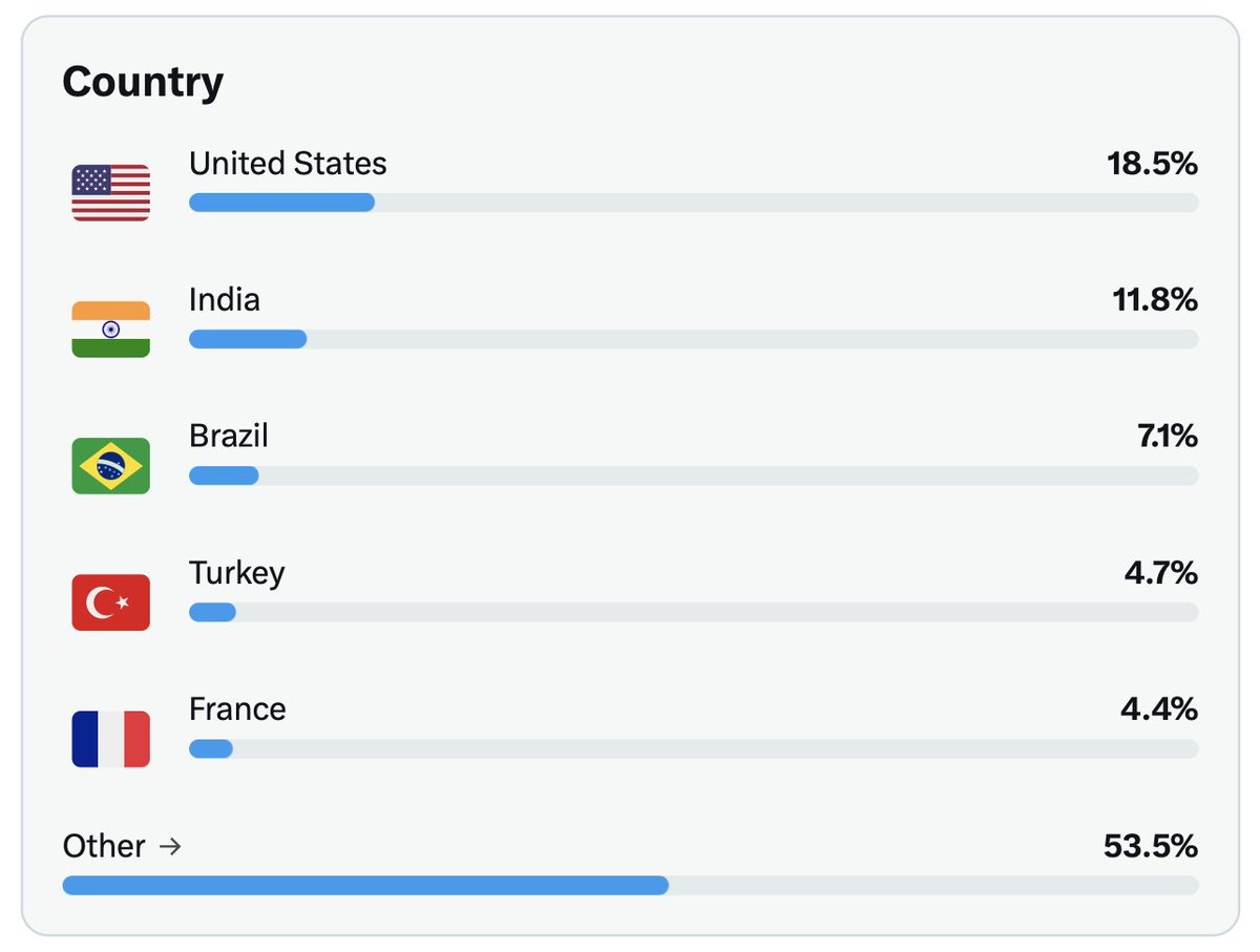 Some interesting statistics about my followers.