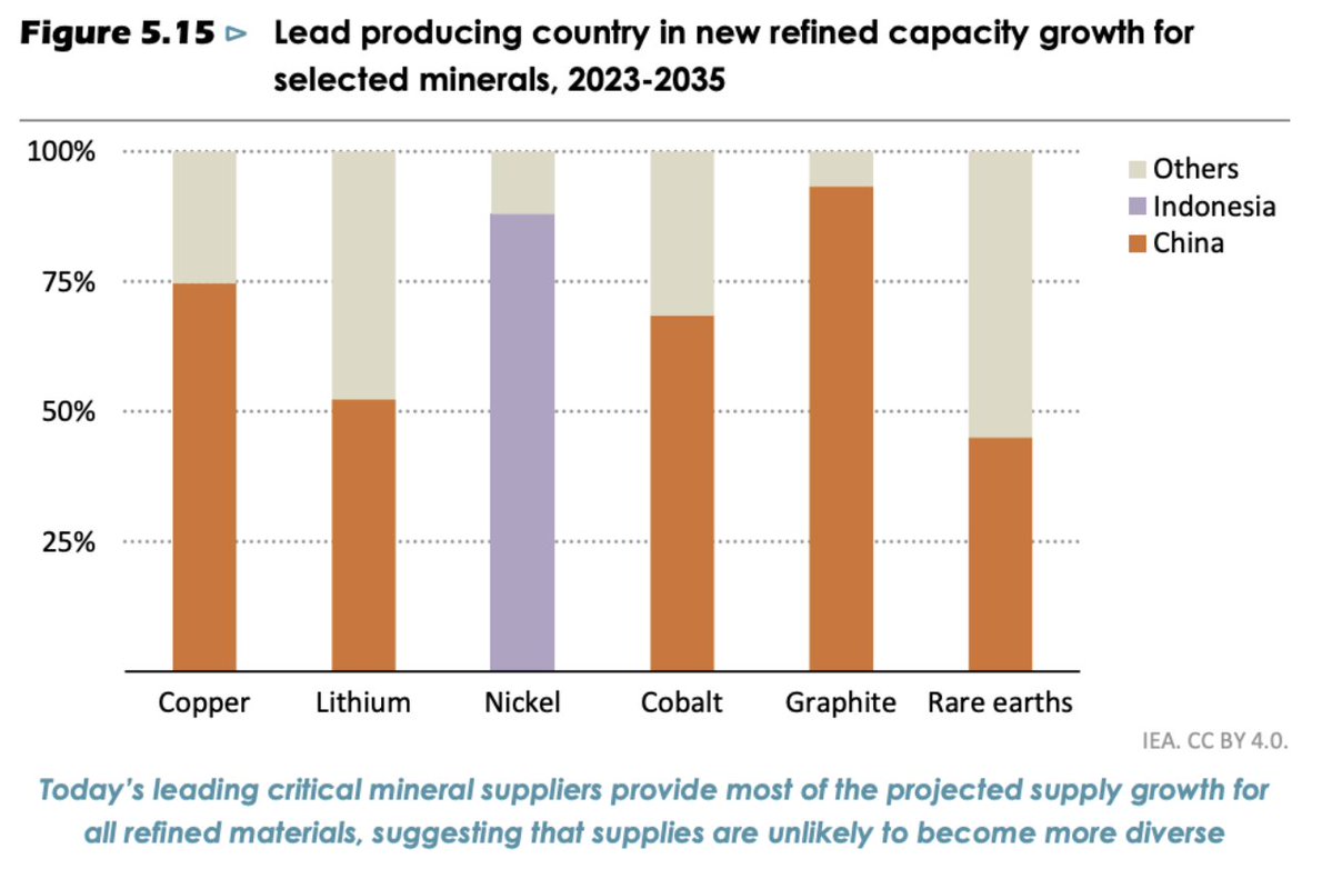 Galvanize Climate Solutions (@galvanizellc) on Twitter photo The #EnergyTransition runs on critical minerals & supply chains are too concentrated.
By 2035, 90% of key minerals could come from a few producers. That’s a geopolitical & economic risk.
We're investing in companies like <a href="/MPMaterials/">MP Materials</a> & <a href="/ForanMining/">Foran Mining (FOM CA, FMCXF US)</a>
<a href="/IEA/">International Energy Agency</a> bit.ly/3Sfoshu The #EnergyTransition runs on critical minerals & supply chains are too concentrated.
By 2035, 90% of key minerals could come from a few producers. That’s a geopolitical & economic risk.
We're investing in companies like <a href="/MPMaterials/">MP Materials</a> & <a href="/ForanMining/">Foran Mining (FOM CA, FMCXF US)</a>
<a href="/IEA/">International Energy Agency</a> bit.ly/3Sfoshu