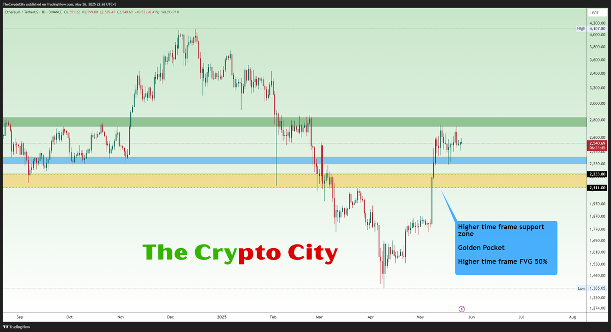 TheCryptoCity10's tweet photo. #Ethereum  $2,328–$2,400 blue support zone was an excellent buy range. In the coming weeks, if Ethereum breaks above the green resistance zone at $2,727–$2,833, we could see new highs. I believe this breakout would signal the beginning of a new bull run.  Everything is on chart https://t.co/Xb64WIwuOY
