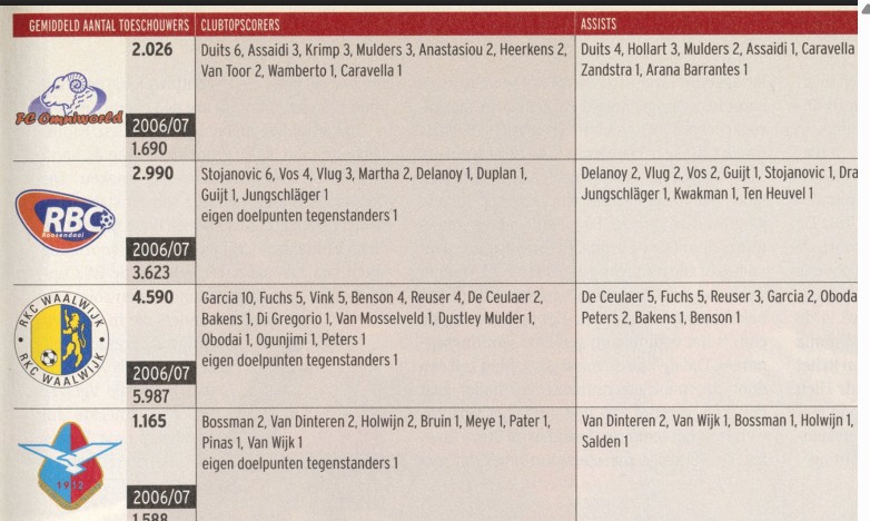 Prachtig lijstje spelers bij FC Omniworld in 2007.