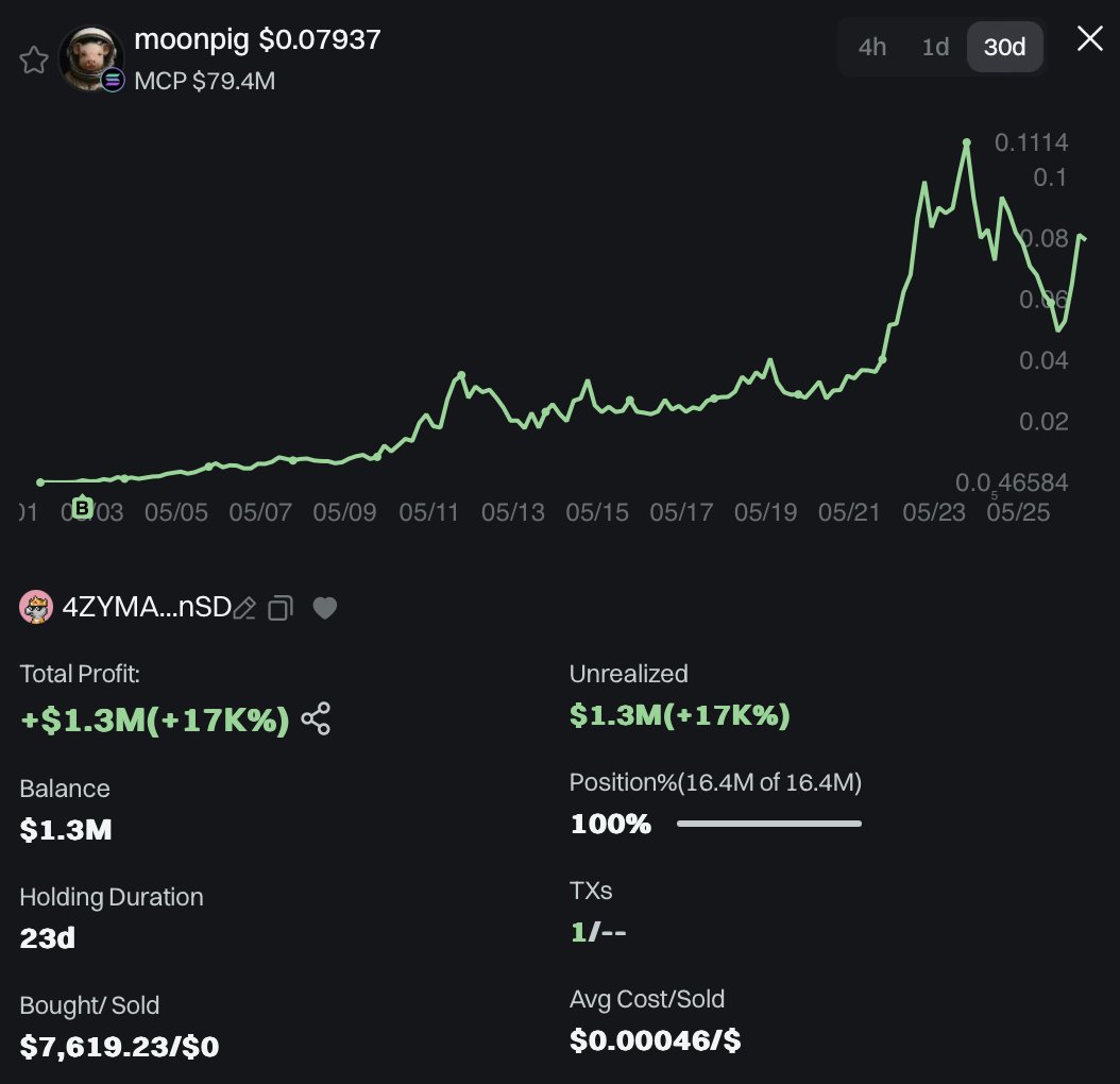 This memecoin trader turned $7,619 into $1.3M trading $MOONPIG.

On May 2, he bought 16.44M moonpig tokens, which are now worth $1.3M.

That's an unrealized gain of 170x.

Absolutely insane! 🤯