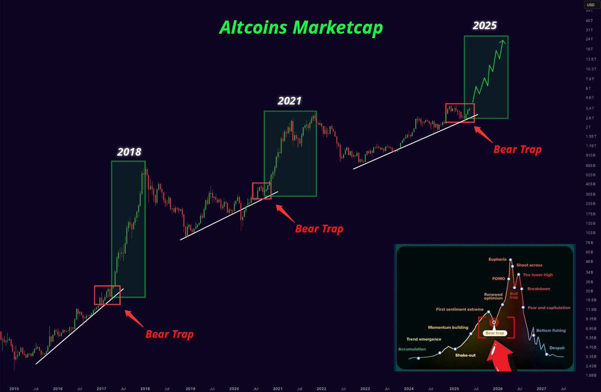 Borg_Cryptos's tweet image. #ALTCOINS are about to explode