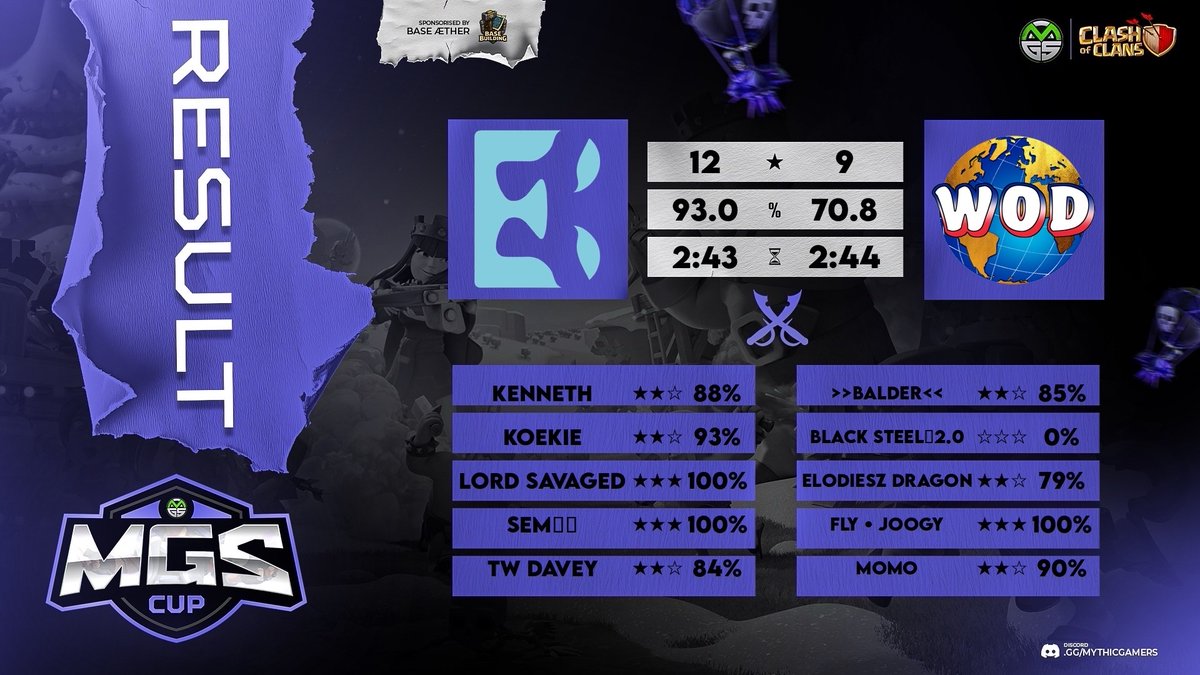 Benelux eSports CoC (@beneluxcoc) on Twitter photo ๐ช๐ฒ๐ฒ๐ธ ๐ฅ๐ฒ๐ฐ๐ฎ๐ฝ ๐๐ฒ๐ป๐ฒ๐น๐๐
๐ฉ๐ผ๐ฟ๐๐ฒ๐
A great win in the MGS cup for Benelux Vortex, sadly not their day in stage 2 of the world qualifiers
Got some great defenses thanks to <a href="/NightmareDanny1/">Nightmare</a> ๐ฅ
Ready for more wins this week
Stay tuned for more team announcements๐๐ฆ ๐ช๐ฒ๐ฒ๐ธ ๐ฅ๐ฒ๐ฐ๐ฎ๐ฝ ๐๐ฒ๐ป๐ฒ๐น๐๐
๐ฉ๐ผ๐ฟ๐๐ฒ๐
A great win in the MGS cup for Benelux Vortex, sadly not their day in stage 2 of the world qualifiers
Got some great defenses thanks to <a href="/NightmareDanny1/">Nightmare</a> ๐ฅ
Ready for more wins this week
Stay tuned for more team announcements๐๐ฆ