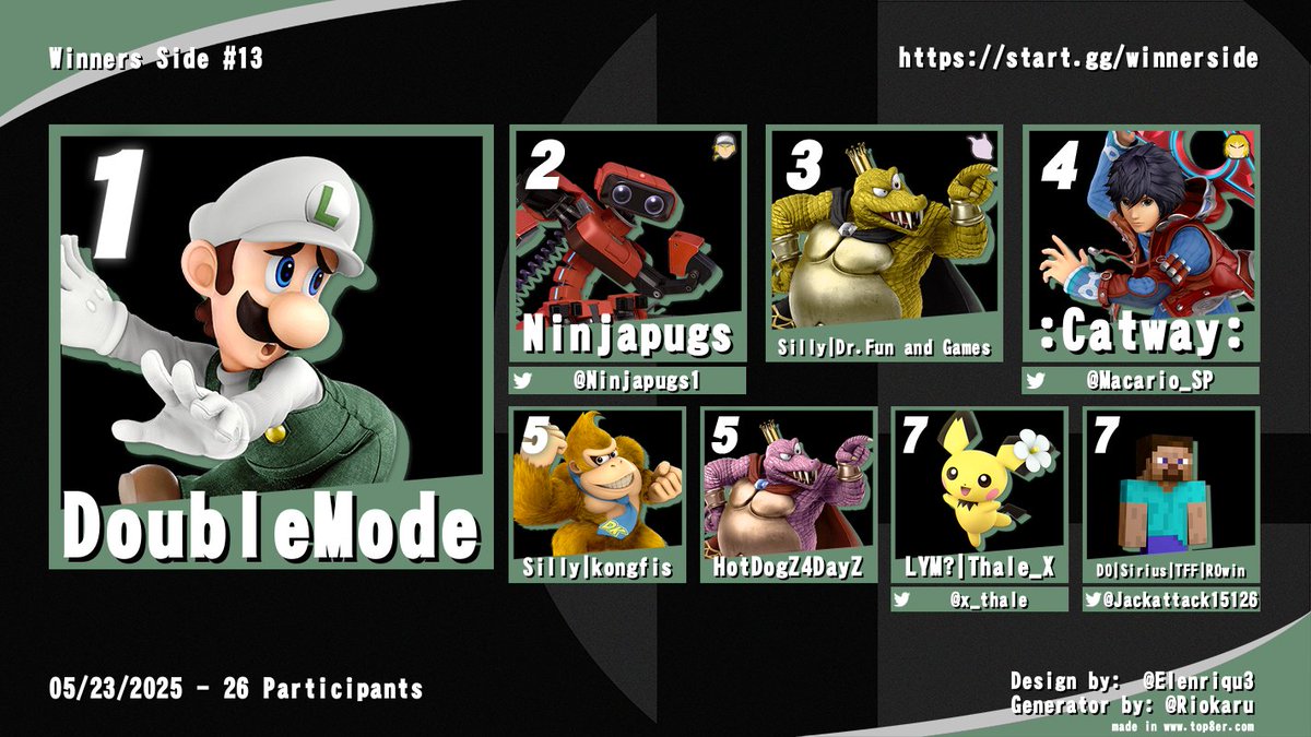 Congratulations to the Top 8 of Winners Side #13!
🥇DoubleMode
🥈<a href="/Ninjapugs1/">conar</a>
🥉Dr. Fun and Games
4️⃣:Catway:
5️⃣kongfis
5️⃣HotDogZ4DayZ
7️⃣<a href="/x_thale/">Thale_X 🔜 Supernova 2025!</a>
7️⃣<a href="/Jackattack15126/">DO & Sirius | R0win</a>