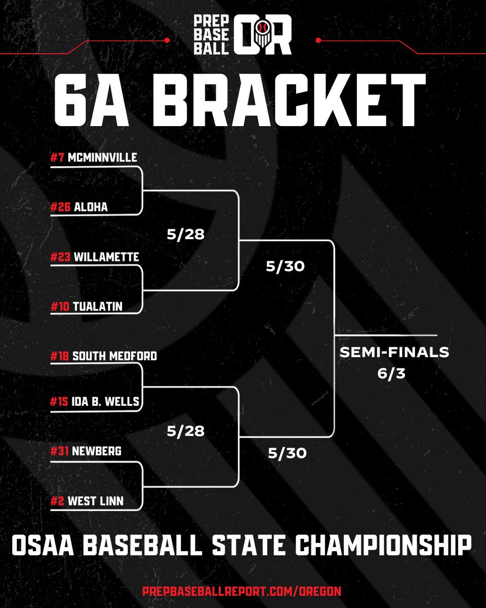 𝟔𝐀 𝐎𝐒𝐀𝐀 𝐒𝐓𝐀𝐓𝐄 𝐂𝐇𝐀𝐌𝐏𝐈𝐎𝐍𝐒𝐇𝐈𝐏

The 2025 6A bracket is now live ‼️

32 teams begin the quest for a State Title beginning today

Undefeated South Salem secures the #1 seed at 27-0