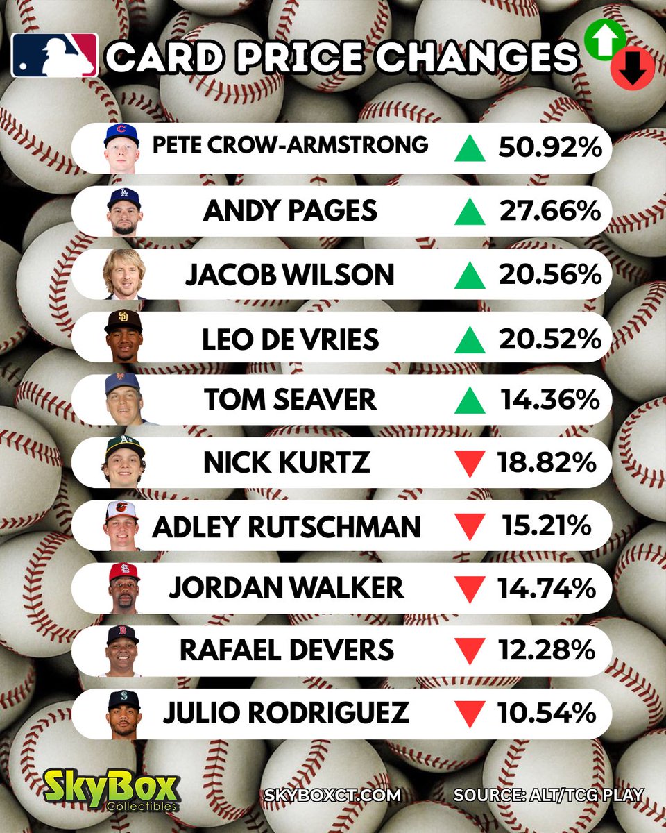 SkyboxCollect's tweet image. PRICE CHANGES
The Knicks magical run have Brunson prices spiking!
Who are you buying?👇
#pricechanges #skyboxct #prices #sportscards #data