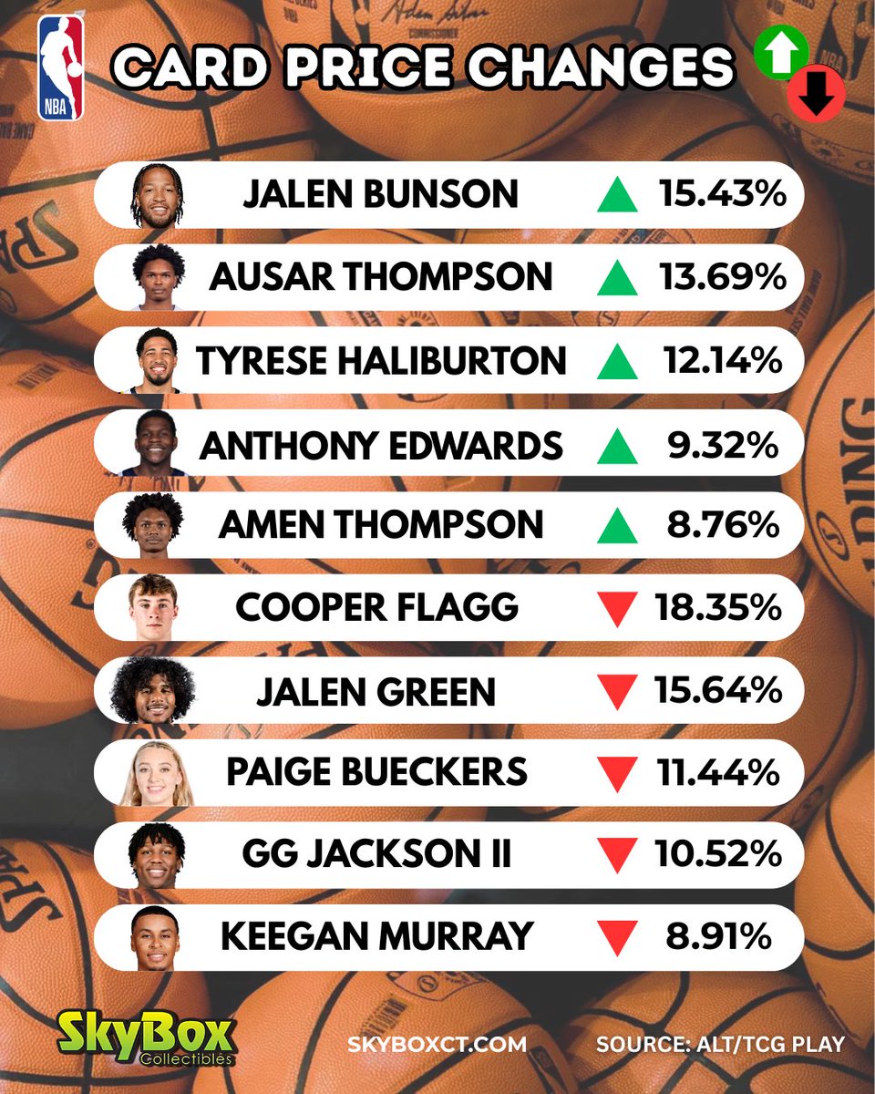 SkyboxCollect's tweet image. PRICE CHANGES
The Knicks magical run have Brunson prices spiking!
Who are you buying?👇
#pricechanges #skyboxct #prices #sportscards #data