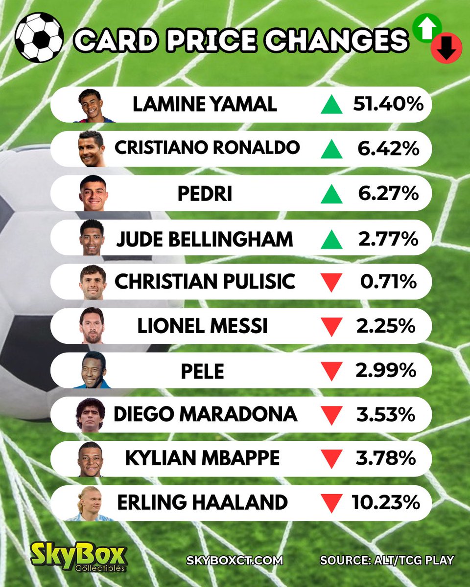 SkyboxCollect's tweet image. PRICE CHANGES
The Knicks magical run have Brunson prices spiking!
Who are you buying?👇
#pricechanges #skyboxct #prices #sportscards #data