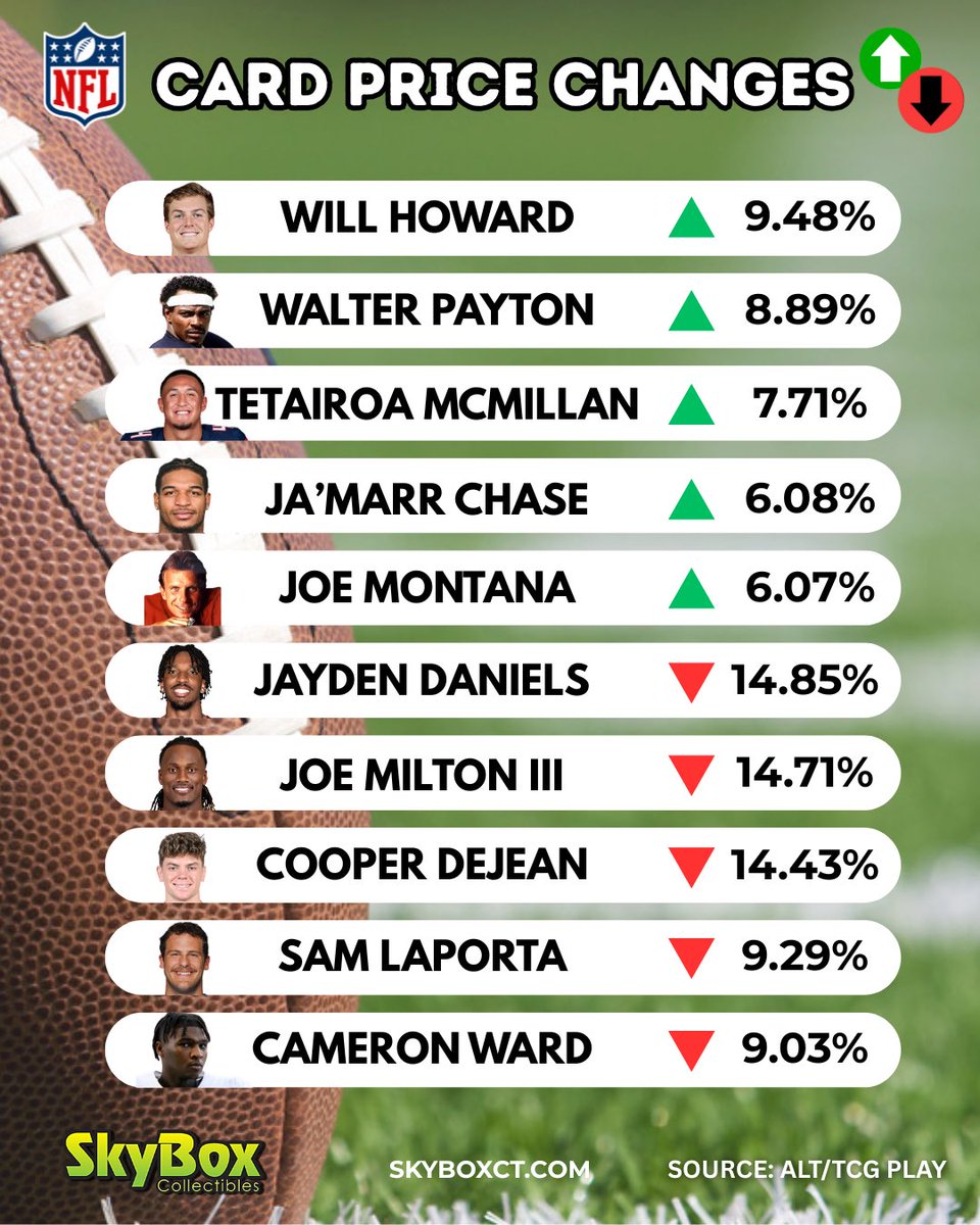 SkyboxCollect's tweet image. PRICE CHANGES
The Knicks magical run have Brunson prices spiking!
Who are you buying?👇
#pricechanges #skyboxct #prices #sportscards #data