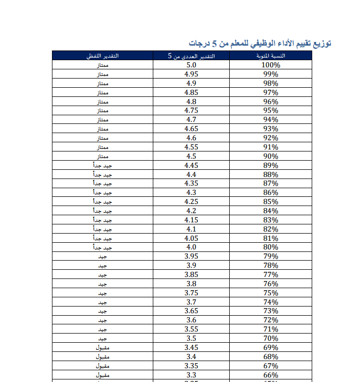 BadrAL_Balawi's tweet photo. 1- توزيع تقييم الأداء الوظيفي للمعلم من 5 درجات
2- طريقة حساب القيم 

#الأداء_الوظيفي_للمعلمين 
#إعداد_بدر_البلوي 

لتحميل الملف :
https://t.co/Kiox2p3H9B https://t.co/jPjprUN8Q6
