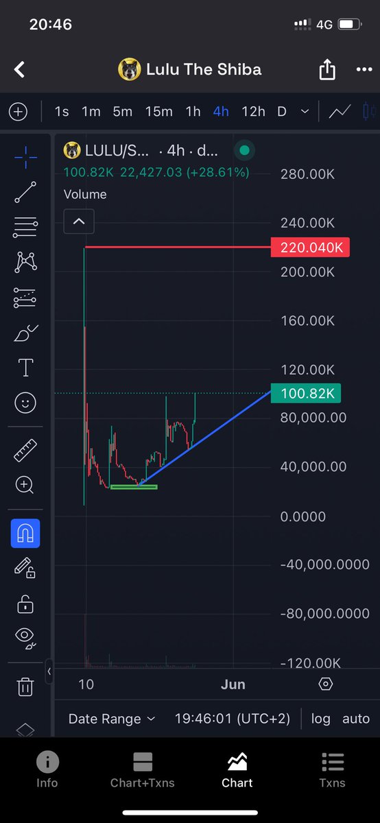 Manuel⚜️ (@manuelxbt) on Twitter photo $LULU <a href="/LuluTheShiba/">Lulu The Shiba</a>
You are not ready🫣
Time for it to double again and again
You gonna be tried seeing $LULU doubling and doubling
200k, 500k and then 1mio🔥 $LULU <a href="/LuluTheShiba/">Lulu The Shiba</a>
You are not ready🫣
Time for it to double again and again
You gonna be tried seeing $LULU doubling and doubling
200k, 500k and then 1mio🔥