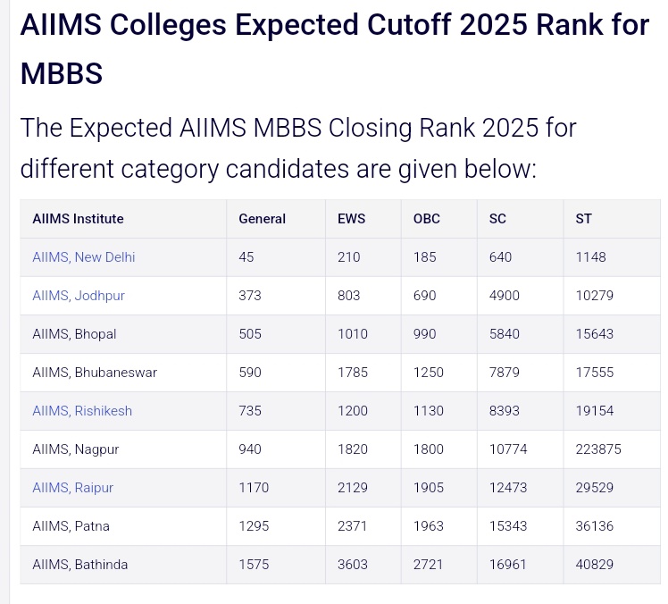 Just look at the AIIMS 2025 expected cutoffs. For AIIMS Nagpur, a General category student needs to be Rank 940. But an ST candidate gets admission with Rank 223875, that's nearly 223000 ranks apart, in the country’s most elite medical institute.

This isn't "upliftment" anymore,