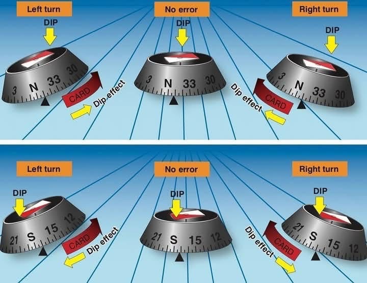 MAGNETIC COMPASS: Turning Errors 👩‍✈️👨‍✈️
.
One of the oldest and simplest instruments for indicating direction is the magnetic compass. It is also one of the basic instruments required by Federal Regulations for both VFR and IFR flight.
.
🧭 🧭 🧭 🧭 🧭
.
Northerly Turning Errors: