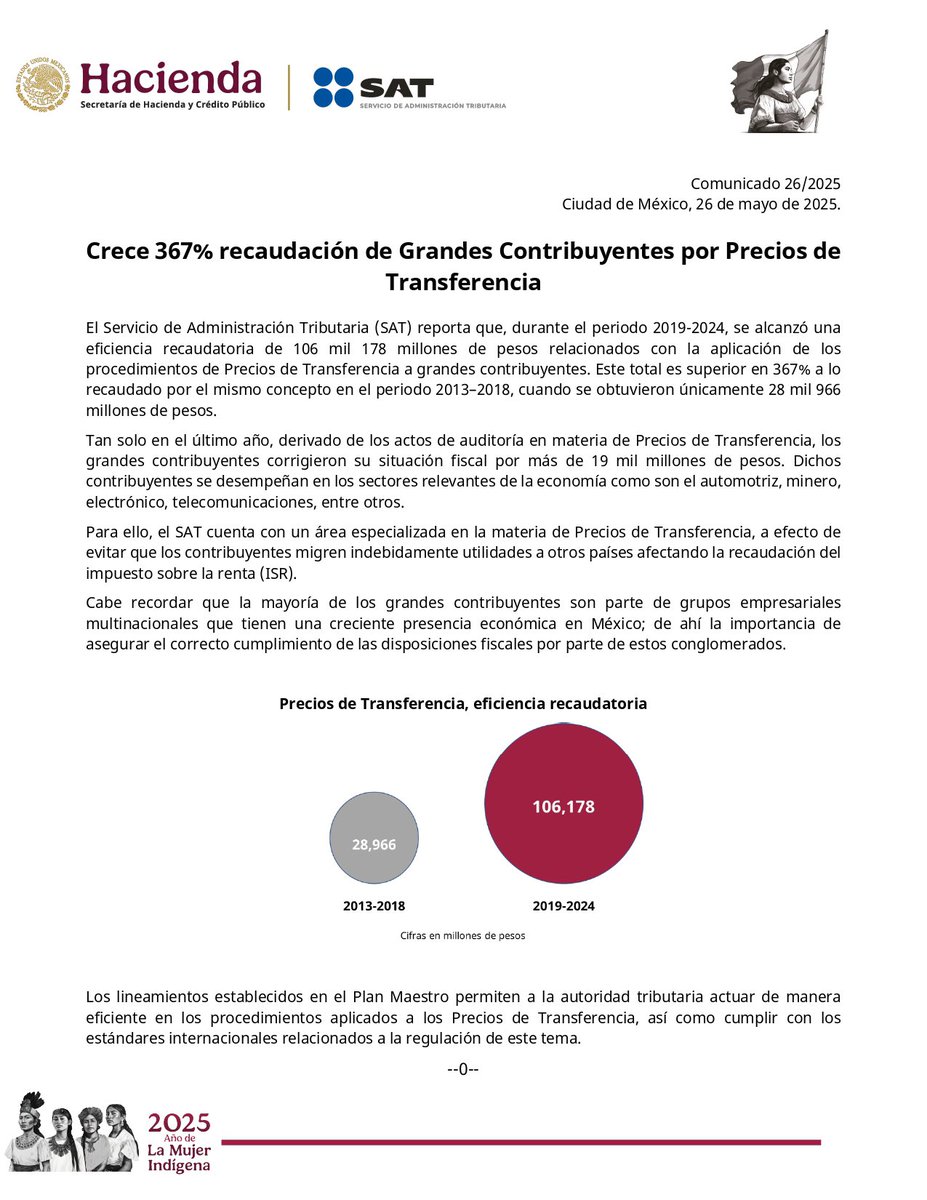 #ComunicadoSAT

El SAT informa que la recaudación por Precios de Transferencia de grandes contribuyentes alcanzó 𝟏𝟎𝟔 𝐦𝐢𝐥 𝟏𝟕𝟖 𝐦𝐢𝐥𝐥𝐨𝐧𝐞𝐬 𝐝𝐞 𝐩𝐞𝐬𝐨𝐬 entre 2019 y 2024, lo que representa un aumento de 𝟑𝟔𝟕% en comparación con lo obtenido entre 2013 y 2018. Tan