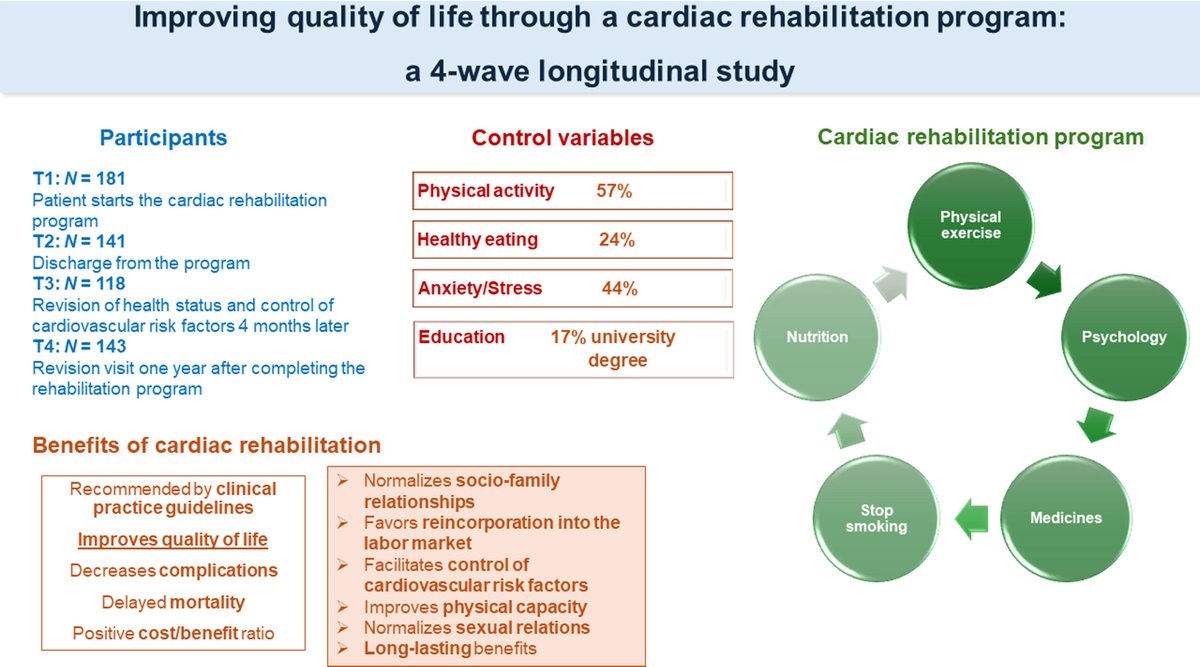 Improving quality of life through a cardiac rehabilitation program: a 4-wave longitudinal study #reccardioclinics reccardioclinics.org//es-improving-…