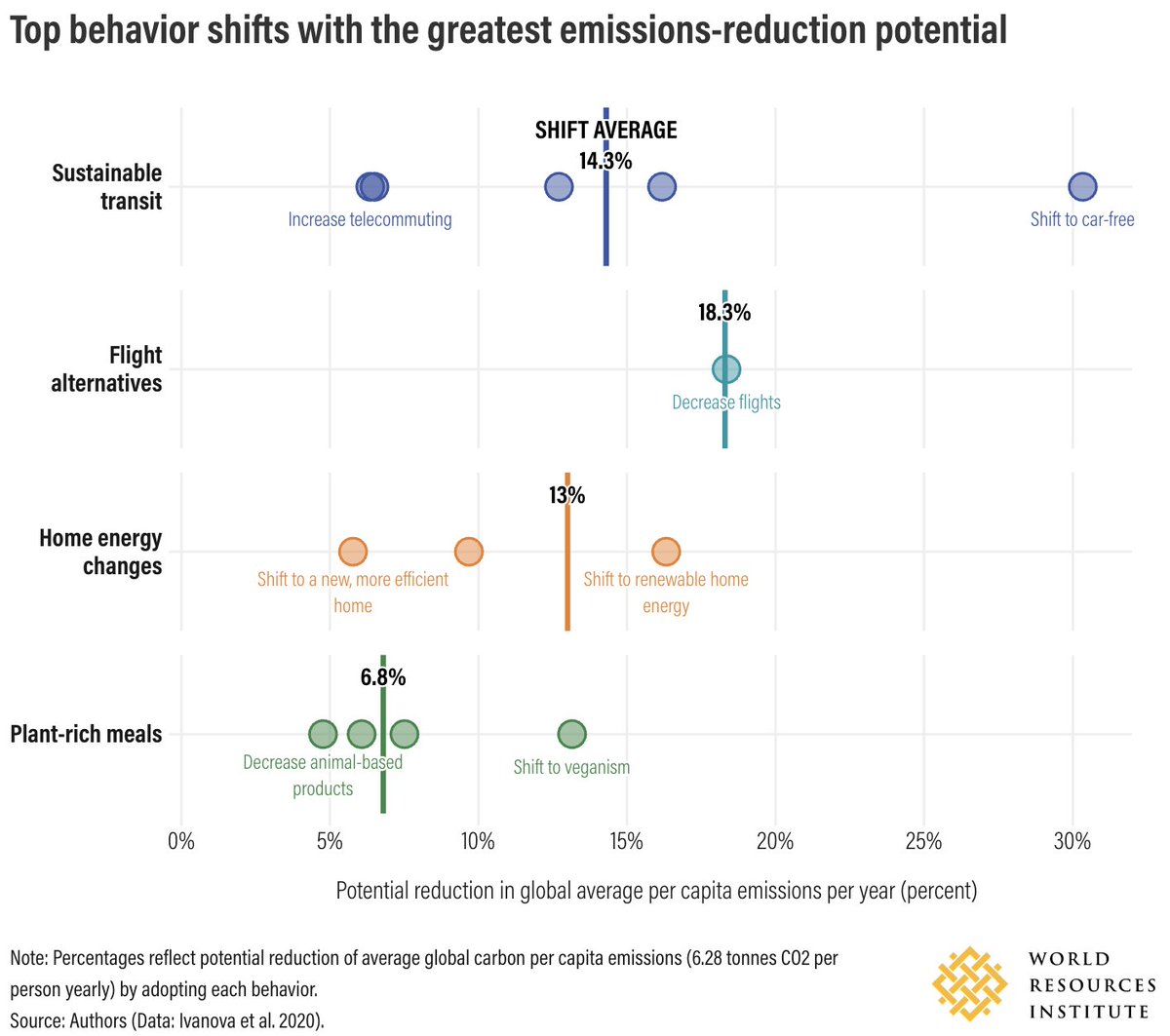 WRIRossCities's tweet photo. The 4 personal choices with biggest climate impact:

1️⃣ Shift to sustainable ground travel
2️⃣ Reduce air travel
3️⃣ Install residential solar
4️⃣ Eat more plant-rich meals

Learn how to maximize their impact in our latest research: https://t.co/5k3dB2PNLk #ClimateAction https://t.co/oVxIjBoYg1