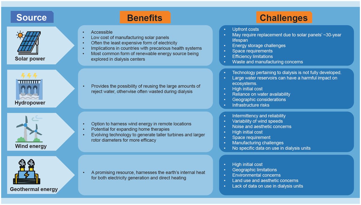 Enhancing energy efficiency in dialysis centers require a multifaceted approach. The authors outline the key benefits and challenges of renewable energy sources in dialysis units. bit.ly/KN1705-09
#ASNKidneyNews
<a href="/ShaifaliSandal/">Shaifali</a>
