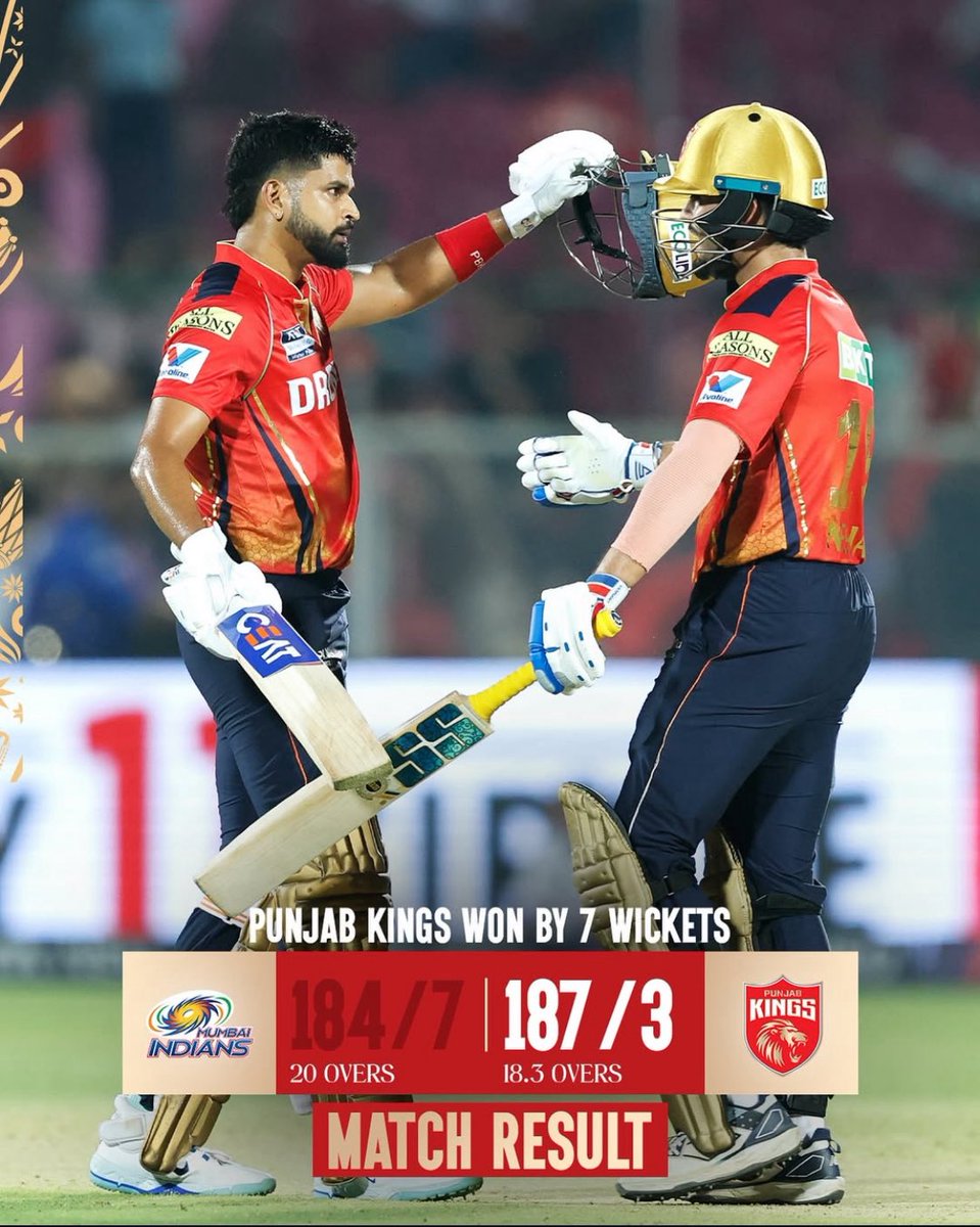 mayurlightwala's tweet photo. #PBKSvsMI

शानदार प्रदर्शन! पंजाब किंग्स ने 18.3 ओवर में 187/3 बनाकर मुंबई को हराया! 💪 #CricketFever #MIvsPBKS #IPL2025 https://t.co/WK8vD1tEMV
