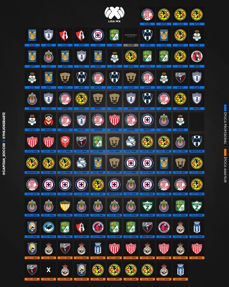 Raúl Orvañanos (@raulorvananos) on Twitter photo 🏆 Campeones de Liga desde que inició el torneo en 1922-23
📌 Nacimiento del fútbol mexicano en 1902
✅ Liga Mexicana comienza en 1922.
📸 <a href="/thejokerartz/">Miguel Angel Lopez (MICKEY)</a> 🏆 Campeones de Liga desde que inició el torneo en 1922-23
📌 Nacimiento del fútbol mexicano en 1902
✅ Liga Mexicana comienza en 1922.
📸 <a href="/thejokerartz/">Miguel Angel Lopez (MICKEY)</a>
