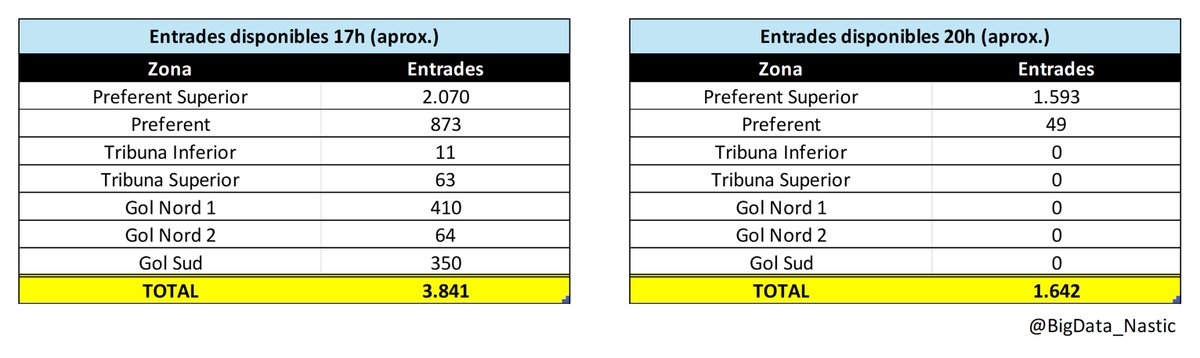 ❤️ 𝐔𝐍𝐀 𝐎𝐁𝐒𝐄𝐒𝐒𝐈𝐎 🤍

💻🎟️ Tot i la incidència inicial en la configuració del sistema de validació de socis de la web del <a href="/NASTICTARRAGONA/">NÀSTIC DE TARRAGONA</a>, en 3 hores ja s'han venut prop de 2.200 entrades!!

❌ Esgotades a Tribuna, Gol Nord i Gol Sud. Últimes 1.600 / 1.700 disponibles.