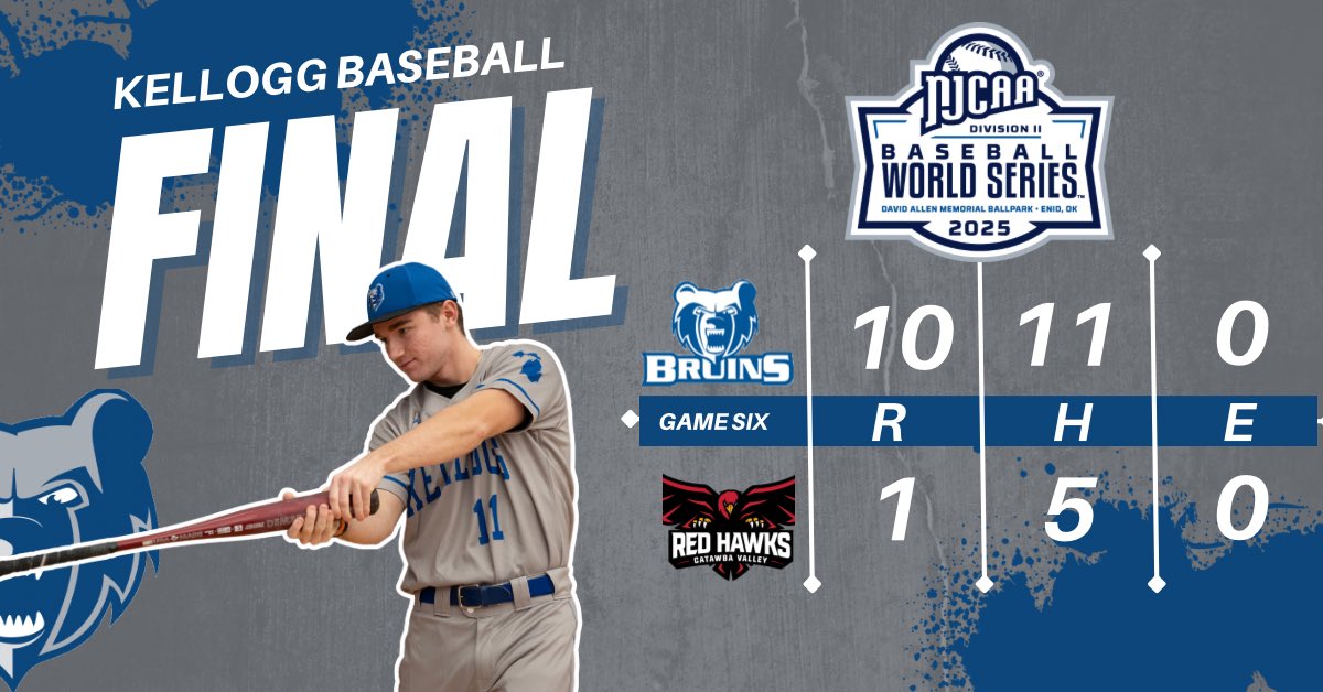Kellogg Community College Athletics (@kelloggbruins) on Twitter photo βΎοΈBSB WS FINAL - May 26
No. 10 <a href="/BaseballKellogg/">Kellogg CC Baseball</a> defeats No. 11 Catawba Valley today at the @NJCAAbaseball DII World Series!
π CVCC | W, 10-1
Boxscore: njcaa.org/sports/bsb/202β¦
Next: Bruins play the winner of SECC v. South Mtn. tomorrow at 11AM ET!
#BruinStrong #BruCru βΎοΈBSB WS FINAL - May 26
No. 10 <a href="/BaseballKellogg/">Kellogg CC Baseball</a> defeats No. 11 Catawba Valley today at the @NJCAAbaseball DII World Series!
π CVCC | W, 10-1
Boxscore: njcaa.org/sports/bsb/202β¦
Next: Bruins play the winner of SECC v. South Mtn. tomorrow at 11AM ET!
#BruinStrong #BruCru